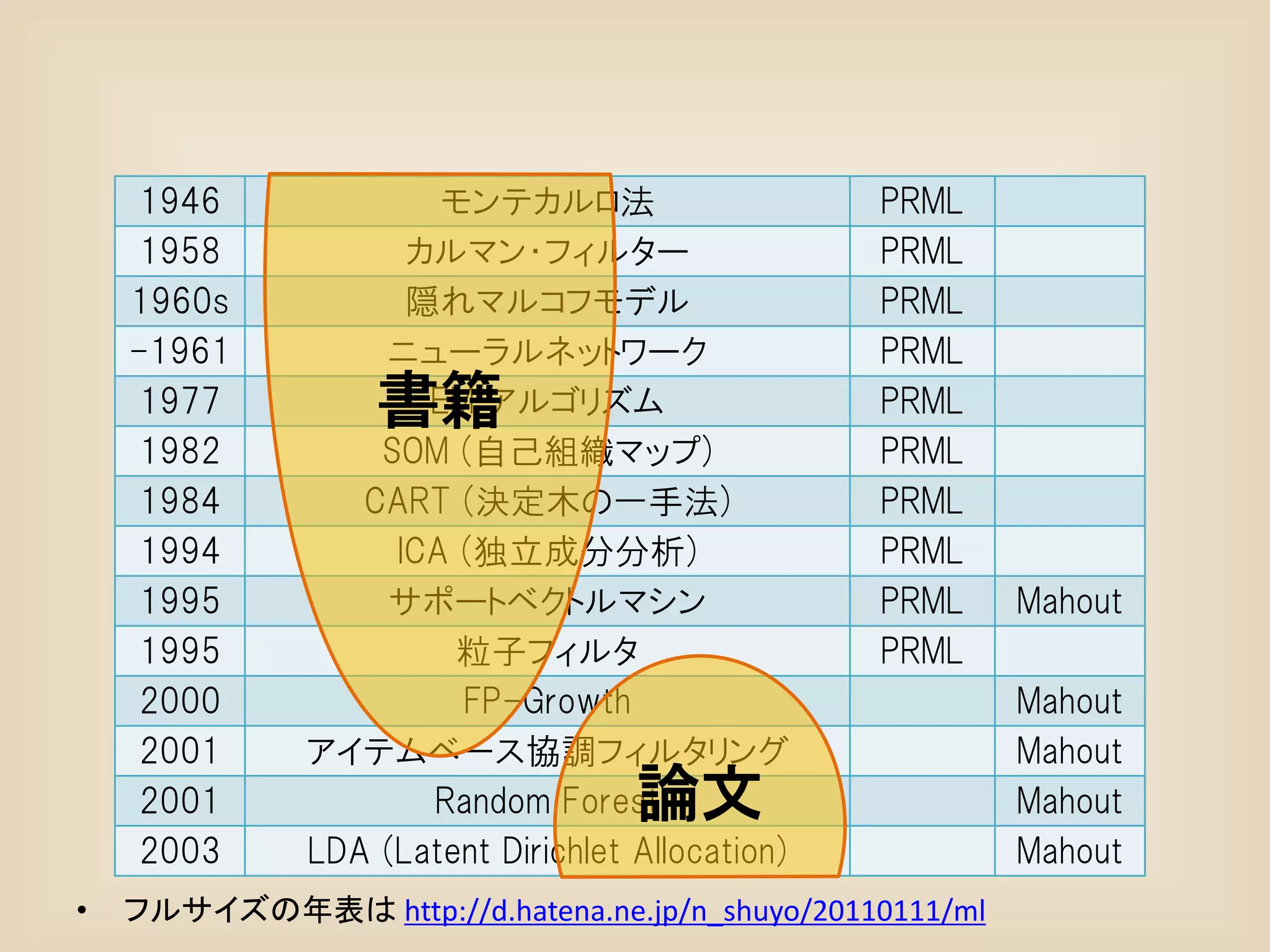 1946             モンテカルロ法                     PRML
     1958           カルマン・フィルター                    PRML
    1960s           隠れマルコフモデル                     PRML
    -1961         ニューラルネットワーク                     PRML
     1977         書籍 EM アルゴリズム                    PRML
     1982         SOM (自己組織マップ)                   PRML
     1984        CART (決定木の一手法)                   PRML
     1994          ICA (独立成分分析)                   PRML
     1995         サポートベクトルマシン                     PRML    Mahout
     1995              粒子フィルタ                     PRML
     2000              FP-Growth                          Mahout
     2001     アイテムベース協調フィルタリング                            Mahout
     2001            Random Forest  論文                    Mahout
     2003     LDA (Latent Dirichlet Allocation)           Mahout
•   フルサイズの年表は http://d.hatena.ne.jp/n_shuyo/20110111/ml
 