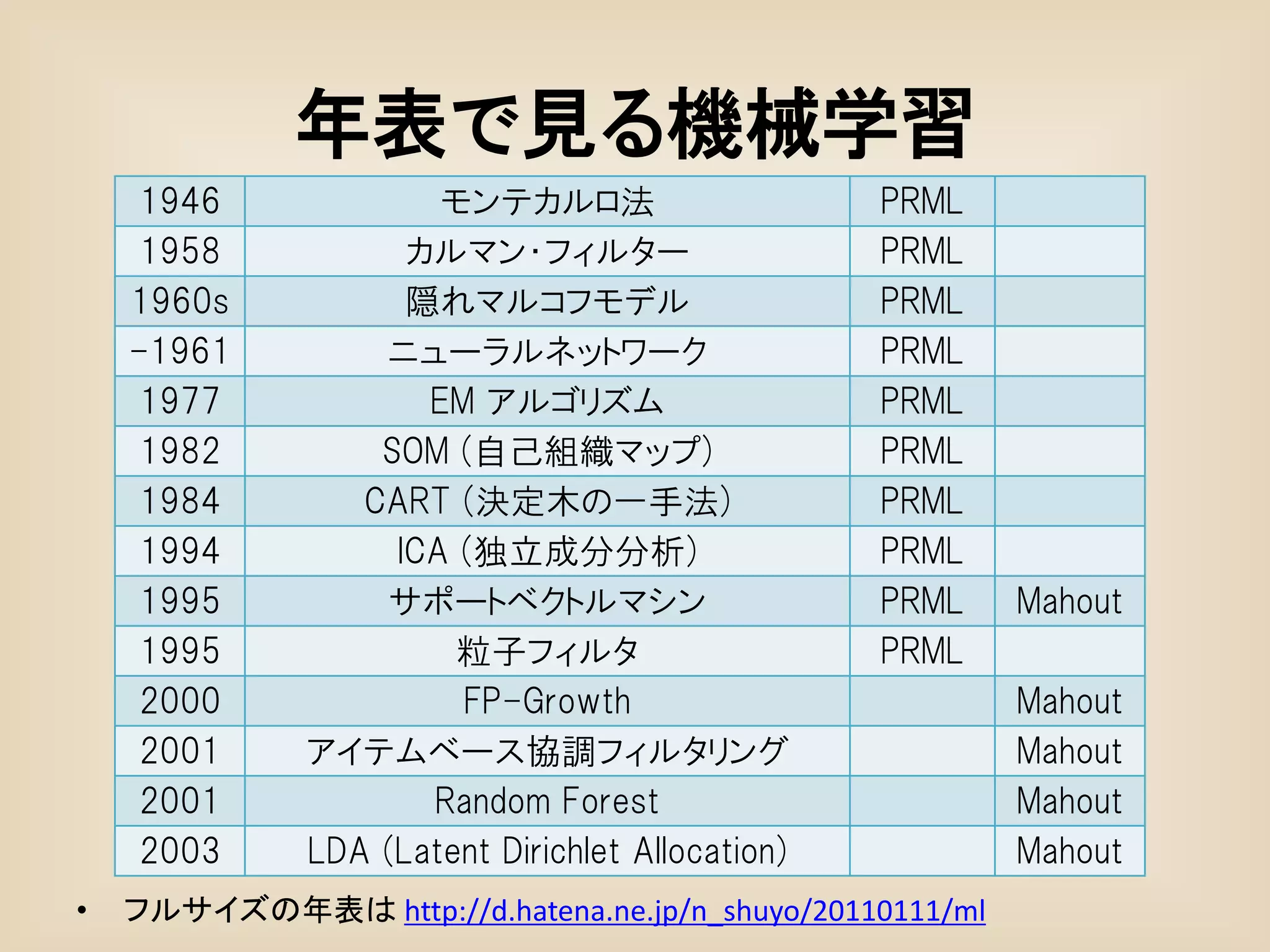 年表で見る機械学習
     1946             モンテカルロ法                     PRML
     1958           カルマン・フィルター                    PRML
    1960s           隠れマルコフモデル                     PRML
    -1961         ニューラルネットワーク                     PRML
     1977            EM アルゴリズム                    PRML
     1982         SOM (自己組織マップ)                   PRML
     1984        CART (決定木の一手法)                   PRML
     1994          ICA (独立成分分析)                   PRML
     1995         サポートベクトルマシン                     PRML    Mahout
     1995              粒子フィルタ                     PRML
     2000              FP-Growth                          Mahout
     2001     アイテムベース協調フィルタリング                            Mahout
     2001            Random Forest                        Mahout
     2003     LDA (Latent Dirichlet Allocation)           Mahout
•   フルサイズの年表は http://d.hatena.ne.jp/n_shuyo/20110111/ml
 