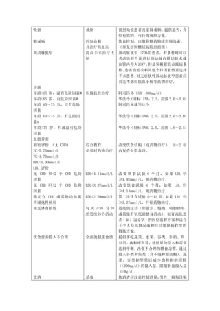 吸烟                    戒烟               强烈劝说患者及家属戒烟。提供忠告，  介
                                       绍有效的、可行的戒烟方案。
糖尿病                   控制血糖             饮食控制，口服降糖药物或用胰岛素。
                      并治疗高血压           （参见中国糖尿病防治指南）
颈动脉狭窄                 提高手术治疗比          颈动脉狭窄 >70%的患者，有条件时可以
                      例                考虑选择性地进行颈动脉内膜切除术或
                                       血管内介入治疗。  但必须根据联合致病条
                                       件、患者的要求和其他个体因素慎重选择
                                       手术患者。对无症状性颈动脉狭窄患者应
                                       首先考虑用抗血小板等药物治疗。
房颤
年龄<65 岁，没有危险因素#       积极抗栓治疗           阿司匹林（50～300mg/d）
年龄<65 岁，有危险因素#                         华法令（目标 INR：2.5，范围 2.0～3.0）
年龄 65～75 岁，没有危险                        阿司匹林或华法令
因素
年龄 65～75 岁，有危险因                        华法令（目标 INR：2.5，范围 2.0～3.0）
素#
年龄>75 岁，有或没有危险                         华法令（目标 INR：2.0，范围 1.6～2.5）
因素
血脂异常
初始评价 （无 CHD）          综合教育             改变饮食结构（或药物治疗） 1～2 年
                                                    ，
TC>5.70mmol/L         必要时药物治疗          内复查血脂各项。
TG>1.70mmol/L
HDL<0.90mmol/L
LDL 评价
无 CHD 和 <2 个 CHD 危险   LDL<4.14mmol/L 改 变 饮 食 试 验 6 个 月 ， 如 果 LDL 仍
因素                                   ≥4.92mmol/L，则药物治疗。
无 CHD 但 >2 个 CHD 危险   LDL<3.37mmol/L 改变饮 食试 验 6 个月， 如果 LDL 仍
因素                                   ≥4.14mmol/L，则药物治疗。
确定有 CHD 或其他动脉粥        LDL<2.59mmol/L 第二步饮食试验 6～12 周 ， 果 LDL 仍
                                                         如
样硬化性疾病                               ≥3.37mmol/L，开始药物治疗。
缺乏体育锻炼                每 天 ≥30 分 钟 适度的运动（如散步、慢跑、骑脚踏车，
                      的适度体力活动 或其他有氧代谢健身活动）              ；制订高危患
                                     者（如: 冠心病）的医疗监督方案和适合
                                     于个人身体状况或神经功能缺损程度的
                                     锻炼方案。
饮食营养摄入不合理             全面的健康食谱 提倡多吃蔬菜、水果、谷类、牛奶、鱼、
                                     豆类、禽和瘦肉等，使能量的摄入和需要
                                     达到平衡。改变不合理的膳食习惯，          通过
                                     摄入谷类和鱼类（含不饱和脂肪酸）          、蔬
                                     菜、豆 类和 坚果 以减 少饱和 和胆固醇
                                     （<200mg/d）的摄入量。限制食盐摄入量
                                     （<8g/d）。
饮酒                    适度             饮酒者应注意控制酒量，      男性一般每日喝
 