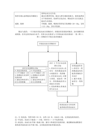 量和运动方式合适。
保持乐观心态和提高应激能力        通过宣教和咨询，提高人群自我防病能力。提倡选择适
                     合个体的体育、绘画等文化活动，增加老年人社交机会，
                     提高生活质量。
戒烟、限酒                不吸烟，限酒，嗜酒者男性每日饮酒精＜20～30g，女性
                     ＜15～20g，孕妇不饮酒。


  随访与监控：一旦开始应用抗高血压药物治疗，多数患者需要按时随诊，及时调整用药
或剂量，直至达到目标血压水平。具体方法及要求与《中国高血压防治指南》一致（图 1）。
             图 1 药物治疗开始后患者的随诊


                   开始抗高血压药物治疗




                            治疗 3 个月后未达到
                                降压目标      有明显副作用
      治疗后达到降压目标             1.若治疗后无反应,改   1.改用另一类
* 高危及很高危     * 中危及低危        用另一类药物或加用     药物或加用其
1.3 个月随诊 1 次 1.6 个月随诊 1 次   小剂量的另一类药物     他类药物的合
2.监测血压及各种 2.监测血压及各种
                            2.若有部分反应,可增   并治疗
危险因素         危险因素
                            大剂量 , 或加用一种   2. 减 少 剂 量 ,
3.强化各种改善生 3.强化各种改善生
活方式的措施       活方式的措施         另一类药物或改用小     加用另一类药
                            剂量合并用药        物
                            3.更加积极认真地改
                            善生活方式




                                  转到高血压专科诊所
                                  处理难治性的高血压




注：① 低危组：男性年龄＜55 岁、女性＜65 岁，高血压１级、无其他危险因素者。
② 中危组：高血压２级或１～２级，同时有１～２个危险因素。
③ 高危组：高血压水平属１级或２级，兼有３种或更多危险因素、兼患糖尿病或靶器官
损伤患者或高血压水平属３级，无其他危险因素者属高危组。
 