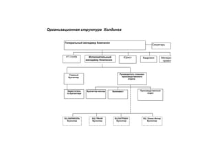 Организационная структура Холдинга
Генеральный менеджер Компании
Секретарь
ИТ Служба Исполнительный Юрист Кадровик Менеджеры
менеджер Компании проектов
Главный Руководитель планово-
бухгалтер производственного
отдела
Заместитель Бухгалтер кассир Экономист Производственный
гл.бухгалтера отдел
БЦ АБРИКОЛЬ БЦ ГРАНИ БЦ КАТРБАН БЦ Оникс-Интер
Бухкипер Бухкипер Бухкипер Бухкипер