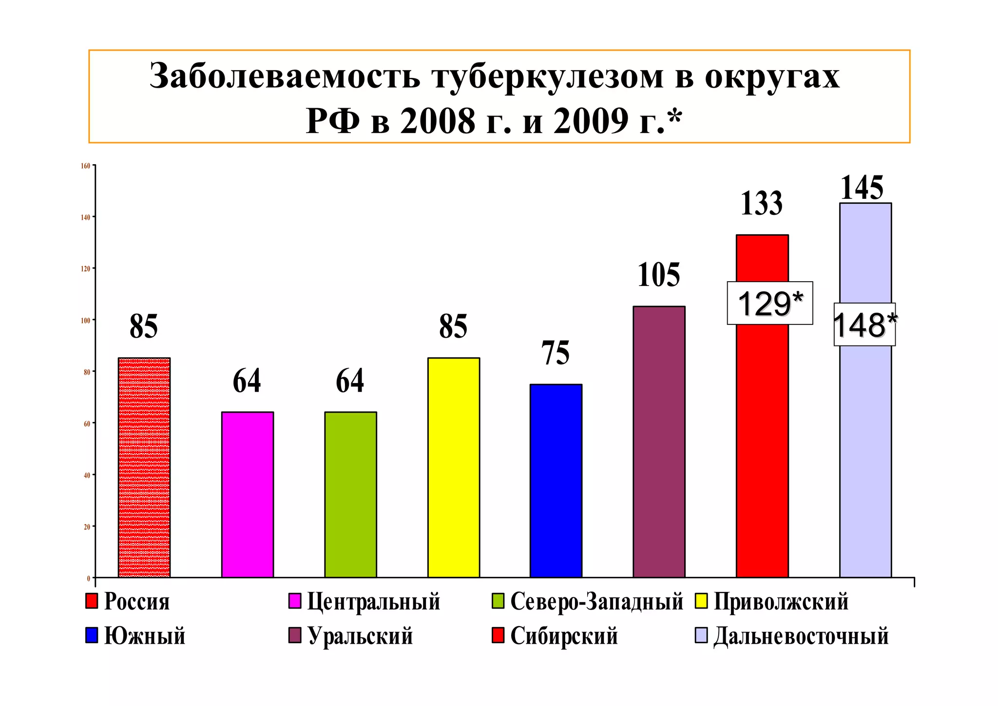 Заболеваемость туберкулезом в округах
                 РФ в 2008 г. и 2009 г.*
160




                                                       133     145
140




120
                                             105
                                                      129*
100
       85                     85                              148*
                                     75
 80

               64     64
 60




 40




 20




  0


      Россия        Центральный    Северо-Западный   Приволжский
      Южный         Уральский      Сибирский         Дальневосточный
 