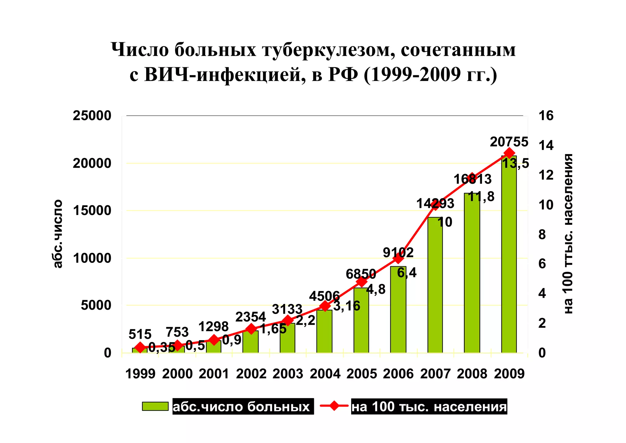 Число больных туберкулезом, сочетанным
                 с ВИЧ-инфекцией, в РФ (1999-2009 гг.)
            25000                                                            16
                                                                      20755 14




                                                                                  на 100 ттыс. населения
            20000                                                       13,5
                                                                 16813       12
                                                                   11,8
                                                           14293
абс.число




            15000                                                            10
                                                              10
                                                                             8
            10000                                       9102
                                                                             6
                                                  6850 6,4
                                                     4,8                     4
                                             4506
             5000                       3133    3,16
                                   2354    2,2                               2
                              1298    1,65
                    515 753      0,9
               0       0,35 0,5                                              0
                    1999 2000 2001 2002 2003 2004 2005 2006 2007 2008 2009

                          абс.число больных       на 100 тыс. населения
 