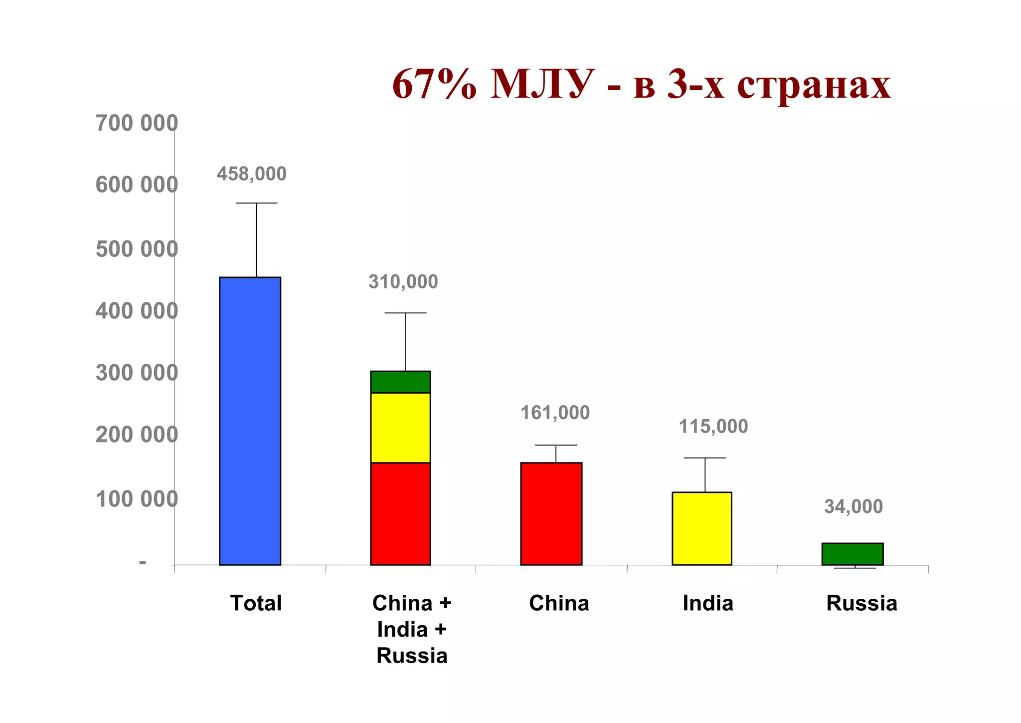 67% МЛУ - в 3-х странах
700 000

          458,000
600 000

500 000
                    310,000
400 000

300 000
                              161,000
200 000                                 115,000


100 000                                           34,000

   -
           Total    China +   China     India     Russia
                    India +
                    Russia
 