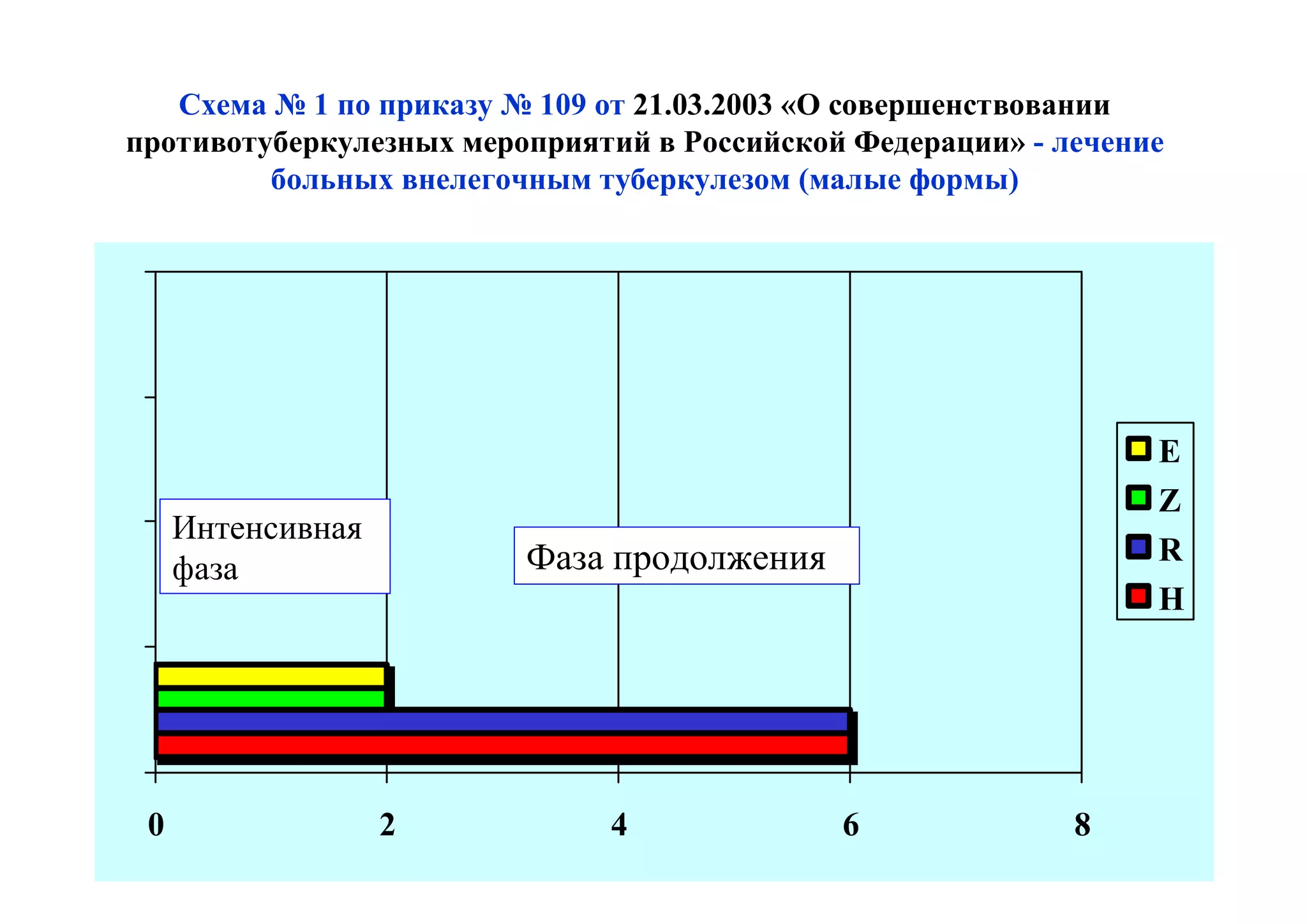 Схема № 1 по приказу № 109 от 21.03.2003 «О совершенствовании
противотуберкулезных мероприятий в Российской Федерации» - лечение
         больных внелегочным туберкулезом (малые формы)




                                                                 Е
                                                                 Z
     Интенсивная
     фаза                Фаза продолжения                        R
                                                                 H




 0                 2          4              6              8
 