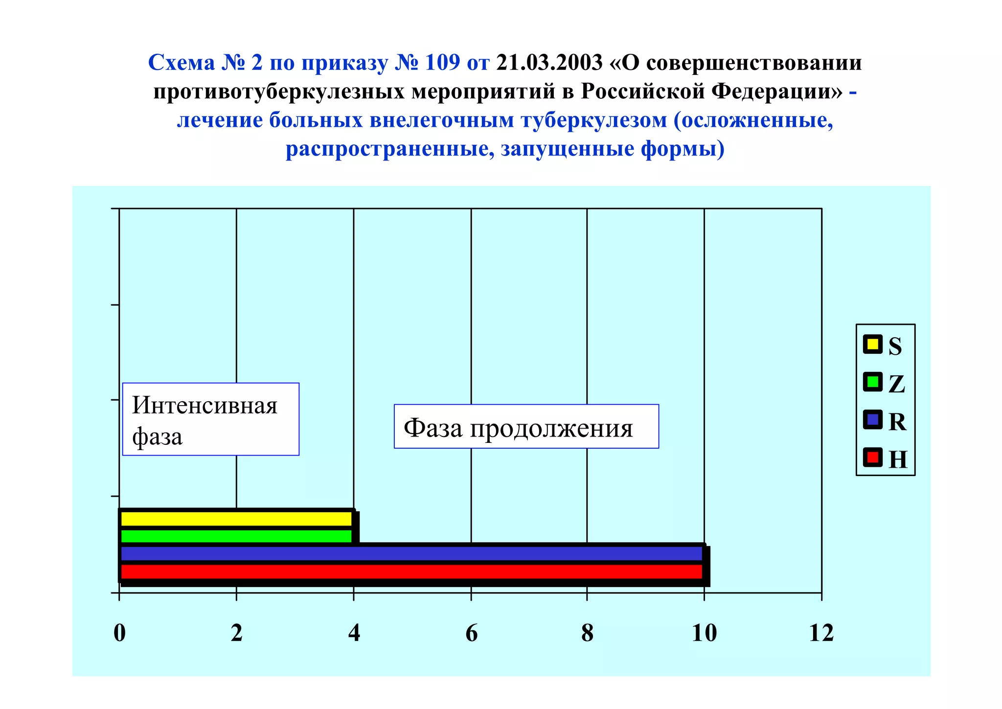 Схема № 2 по приказу № 109 от 21.03.2003 «О совершенствовании
     противотуберкулезных мероприятий в Российской Федерации» -
       лечение больных внелегочным туберкулезом (осложненные,
                распространенные, запущенные формы)




                                                                     S
                                                                     Z
    Интенсивная
    фаза                  Фаза продолжения                           R
                                                                     H




0           2         4         6        8         10        12
 