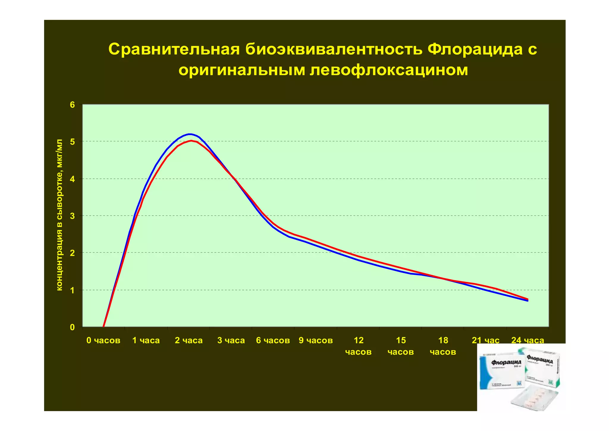 Сравнительная биоэквивалентность Флорацида с
                                                  оригинальным левофлоксацином
                                   6



                                   5
концентрация в сыворотке, мкг/мл




                                   4



                                   3



                                   2



                                   1



                                   0
                                       0 часов   1 часа   2 часа   3 часа   6 часов   9 часов     12      15      18    21 час   24 часа
                                                                                                часов   часов   часов
 