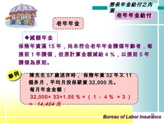 減額年金 保險年資滿 15 年，尚未符合老年年金請領年齡者，每提前 1 年請領，依原計算金額減給 4 ％，以提前 5 年請領為原則。 陳先生 57 歲退休時， 保險年資 32 年又 11 個多月，平均月投保薪資 32,000 元。 每月年金金額： 32,000× 33×1.55 ％ × （ 1 － 4 ％  × 3 ）＝  14,404 元   舉例 老年年金 勞保年金給付之內涵 老年年金 給付 