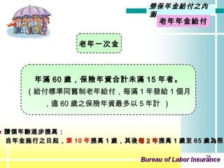 老年年金 給付 年滿 60 歲，保險年資合計未滿 15 年者。 （給付標準同舊制老年給付，每滿 1 年發給 1 個月 ，逾 60 歲之保險年資最多以 5 年計   ）   ★ 請領年齡逐步提高： 自年金施行之日起， 第 10 年 提高 1 歲，其後 每 2 年 提高 1 歲至 65 歲為限。 老年一次金 勞保年金給付之內涵 