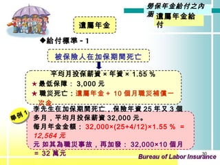 李先生在加保期間死亡，保險年資 25 年又 3 個多月，平均月投保薪資 32,000 元。 每月年金金額： 32,000×(25+4/12)×1.55 ％ ＝ 12,564 元  如其為職災事故，再加發： 32,000×10 個月＝ 32 萬元  舉例 1 被保險人在加保期間死亡 給付標準 -1 遺屬年金 勞保年金給付之內涵 遺屬年金給付 平均月投保薪資 × 年資 × 1.55 ％ ★ 最低保障 ： 3,000 元 ★ 職災死亡： 遺屬年金＋ 10 個月職災補償一次金 