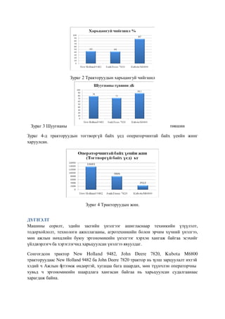 Зураг 2 Тракторуудын харьцангуй чийгшил




 Зураг 3 Шуугианы                                                   төвшин

Зураг 4-д тракторуудын тогтворгүй байх үед операторчинтай байх үеийн жинг
харуулсан.




                            Зураг 4 Тракторуудын жин.


ДҮГНЭЛТ
Машины сорилт, эдийн засгийн үнэлгээг ашигласнаар техникийн үзүүлэлт,
тодорхойлолт, технологи ажиллагааны, агротехникийн болон эрчим хүчний үнэлгээ,
мөн ажлын нөхцлийн буюу эргономикийн үнэлгээг хэрхэн хангаж байгаа эсэхийг
үйлдвэрлэгч ба хэрэглэгчид харьцуулсан үнэлгээ явуулдаг.

Сонгогдсон трактор New Holland 9482, John Deere 7820, Kubota M6800
тракторуудаас New Holland 9482 ба John Deere 7820 трактор нь түлш зарцуулалт ихтэй
хэдий ч Ажлын б үтээмж өндөртэй, хугацаа бага шаардах, мөн түүнчлэн операторчны
хувьд ч эргономикийн шаардлага хангасан байгаа нь харьцуулсан судалгаанаас
харагдаж байна.
 