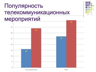 Популярность  телекоммуникационных мероприятий 