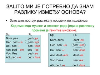 Зато што постоји разлика у промени по падежима Код именица мушког и женског рода једина разлика у промени је  генитив множине . Sg.  Pl.  Nom. pes  ped  -   es Gen. ped   –   is  ped  - um Dat. ped  –   i  ped  -   ibus Acc. ped  –   em  ped   -   es Voc. Pes  ped  -   es Abl. ped  –   e  ped  -   ibus ЗАШТО МИ ЈЕ ПОТРЕБНО ДА ЗНАМ РАЗЛИКУ ИЗМЕЂУ ОСНОВА? Sg.  Pl. Nom. dens  dent  -es   Gen. dent  –is  dent  -ium Dat. dent  –I  dent  -ibus Acc. dent  –em  dent  -es Voc. Dens  dent  -es Abl. dent  –e  dent  -ibus 