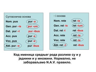 Nom. pus   pur  -a Gen. pur  –is  pur -um Dat.  pur  –I  pur -ibus Acc. pus  pur  -a Voc. pus  pur  -a Abl. pur  –e  pur  -ibus i   основа Nom.  r ete   ret  -ia Gen.  r et   -is  ret  -ium Dat. ret  -I  ret  -ibus Acc. rete  ret  -ia Voc. rete  ret  -ia Abl. ret  –I  ret  -ibus Код именица средњег рода разлике су и у једнини и у множини. Нормално, не заборављамо  N.A.V.  правило. Сугласничка основа 