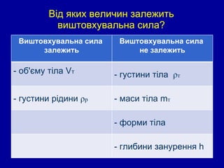 Від яких величин залежить виштовхувальна сила? Виштовхувальна сила  залежить Виштовхувальна сила  не залежить - об'єму тіла  V т - густини тіла  ρ т - густини рідини  ρ р - маси тіла  m т - форми тіла - глибини занурення  h 
