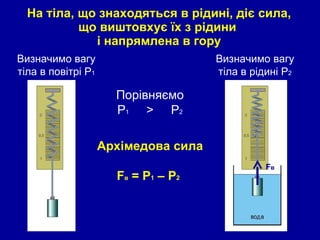 На тіла,   що знаходяться в рідині, діє сила, що виштовхує їх з рідини   і напрямлена  в гору Визначимо вагу тіла в повітрі Р 1 Визначимо вагу тіла в рідині Р 2 Порівняємо Р 1   >   Р 2 Архімедова сила F в  = Р 1  – Р 2   F в   