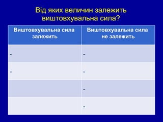 Від яких величин залежить виштовхувальна сила? Виштовхувальна сила  залежить Виштовхувальна сила  не залежить - - - - - - 