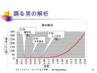 踊る男の解析 0:20 最初の『彼』 0:56 二人目の『彼』 0:33 手を振る 時間 集まった人数 