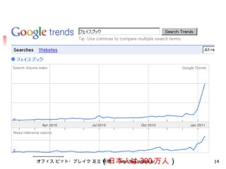 facebook マーク・ザッカバーグがハーバード学生向け交流サイトとしてスタート (2004 年） 2006 年に一般解放し、その後、劇的にユーザが増加。企業価値は 500 億ドル（約４兆円）。 2008 年日本語サービス開始。 2010 年日本法人。 2010 年 3 月　 google を抜き、世界一アクセスされるサイト 。 米国７割の企業がファンページ開設済み 。 2011 年に入って ６億ユーザ 。（ 日本人は 300 万人 ） 
