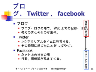 ブログ、 Twitter 、 facebook ブログ ウェブ・ログの略で、 Web 上での記録・日記。 考えのまとめるのが主体。 Twitter 140 字でリアルタイムに発言する。 その瞬間に感じたことを“つぶやく”。 Facebook ネット上の社交の場 行動、価値観が見えてくる。 積極的に発信 クリックで発信 