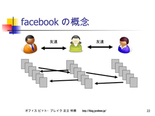 facebook の概念 友達 友達 