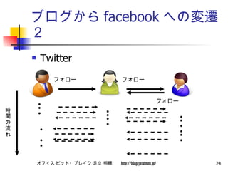 ブログから facebook への変遷２ Twitter フォロー フォロー フォロー 時間の流れ 
