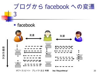 ブログから facebook への変遷 3 facebook 時間の流れ 友達 友達 