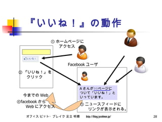 『いいね！』の動作 今までの Web A さんが○○ページに ついて「いいね！」と いっています。 Facebook ユーザ ① ホームページに 　　アクセス ② 『いいね！』を 　　クリック ③ ニュースフィードに 　　リンクが表示される。 ④ facebook から 　　 Web にアクセス 
