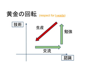 黄金の回転   (respect for t-wada)
 