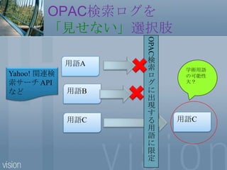 OPAC検索ログを「見せない」選択肢OPAC検索ログに出現する用語に限定用語A学術用語の可能性大？Yahoo!関連検索サーチ APIなど用語B用語C用語C