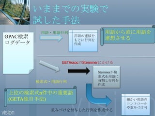 いままでの実験で試した手法用語から直に用語を連想させる用語・用語行列用語の連接をもとに行列を作成OPAC検索ログデータGETAssocのStemmerにかけるStemmerが検索式を用語に分割し行列を作成検索式・用語行列上位の検索式n件中の重要語(GETA独自手法)細かい用語のコントロールや重みづけ可重みづけを付与した行列を作成する