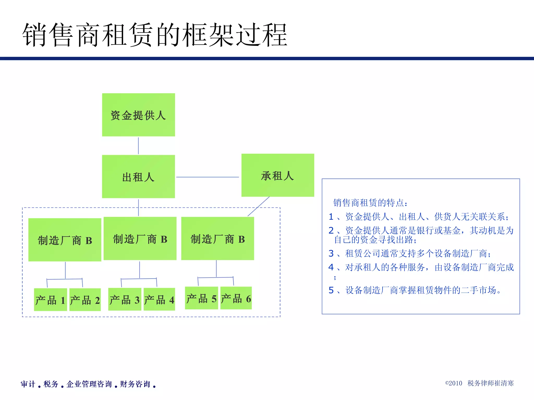 销售商租赁的框架过程 出租人 承租人 制造厂商 B 资金提供人 制造厂商 B 制造厂商 B 产品 1 产品 2 产品 3 产品 4 产品 5 产品 6 销售商租赁的特点： 1 、资金提供人、出租人、供货人无关联关系； 2 、资金提供人通常是银行或基金，其动机是为自己的资金寻找出路； 3 、租赁公司通常支持多个设备制造厂商； 4 、对承租人的各种服务，由设备制造厂商完成； 5 、设备制造厂商掌握租赁物件的二手市场。 