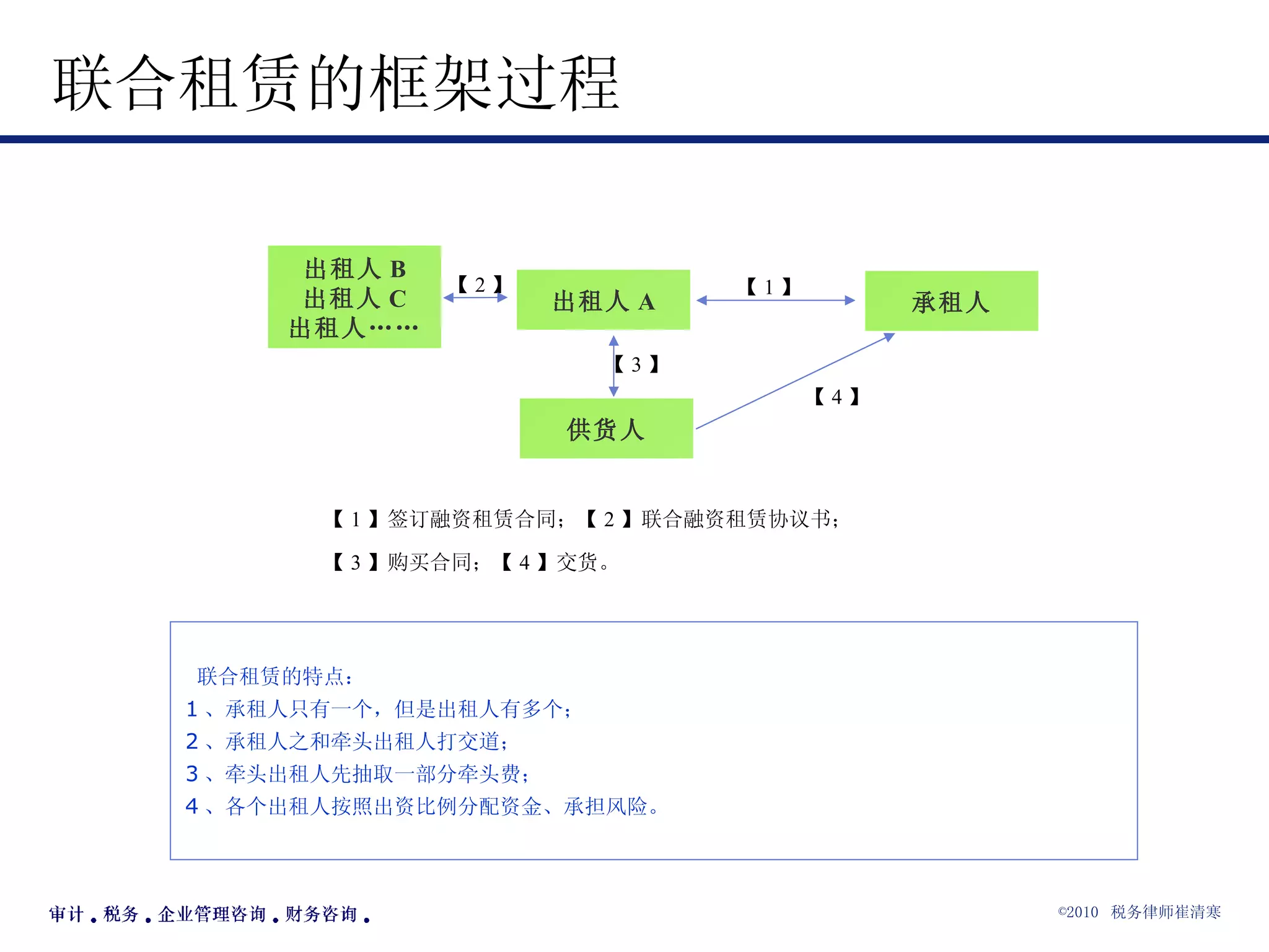 联合租赁的框架过程 出租人 A 【 3 】 【 2 】 【 1 】 出租人 B 出租人 C 出租人…… 供货人 承租人 【 4 】 【 1 】签订融资租赁合同；【 2 】联合融资租赁协议书； 【 3 】购买合同；【 4 】交货。 联合租赁的特点： 1 、承租人只有一个，但是出租人有多个； 2 、承租人之和牵头出租人打交道； 3 、牵头出租人先抽取一部分牵头费； 4 、各个出租人按照出资比例分配资金、承担风险。 