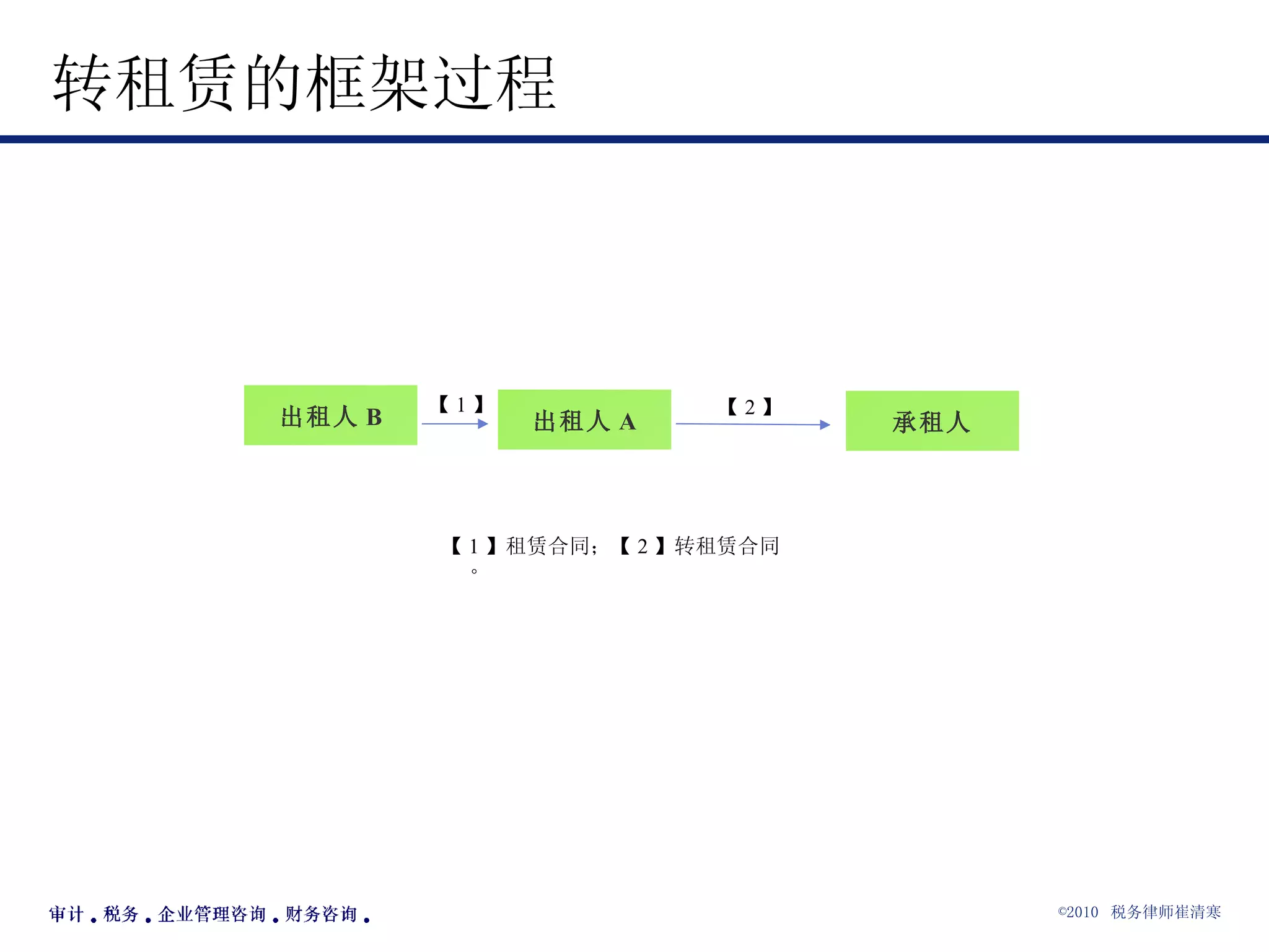 转租赁的框架过程 出租人 A 【 1 】 【 2 】 承租人 【 1 】租赁合同；【 2 】转租赁合同。 出租人 B 
