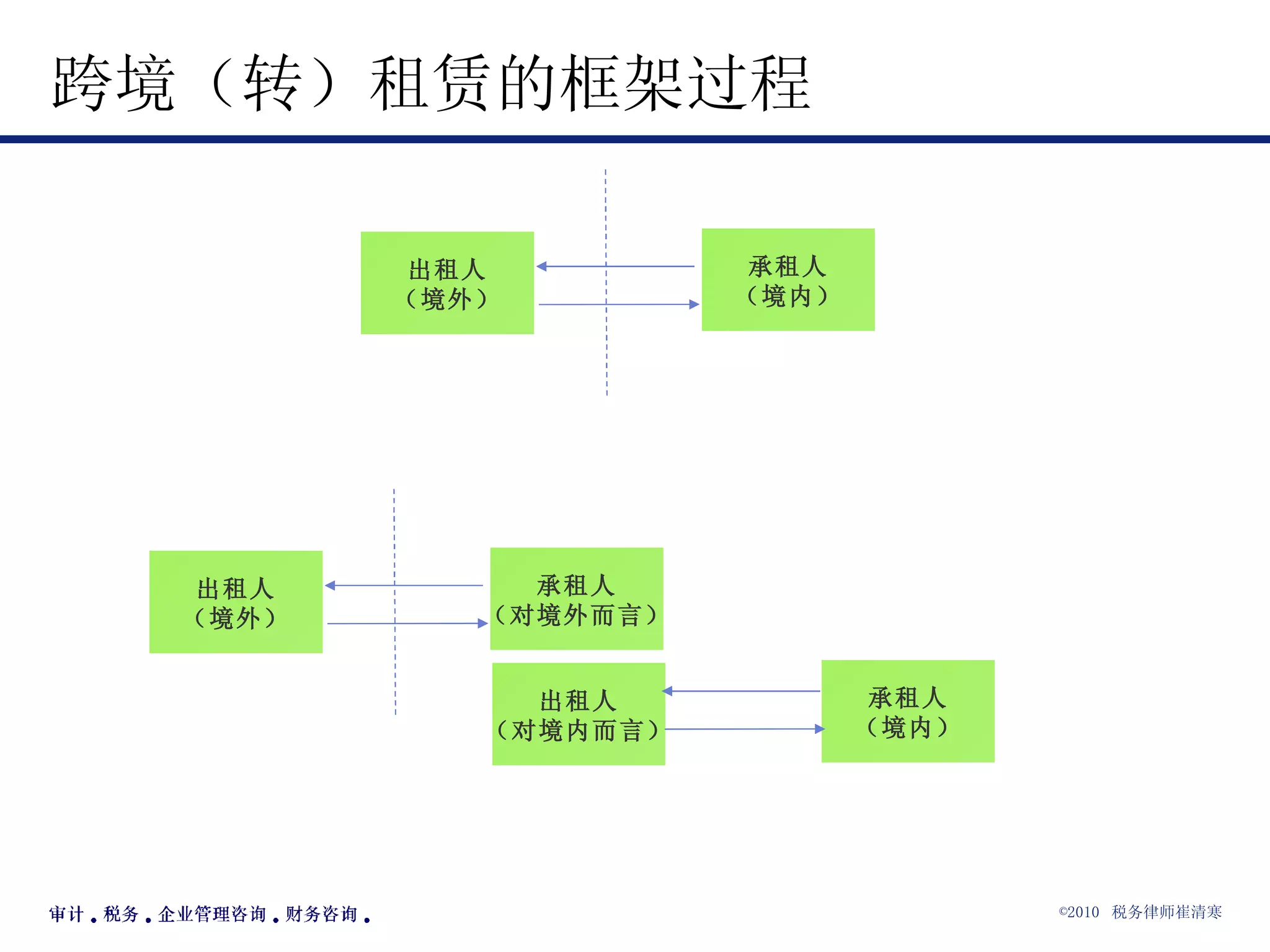 跨境（转）租赁的框架过程 出租人 （境外） 承租人 （境内） 出租人 （境外） 承租人 （对境外而言） 出租人 （对境内而言） 承租人 （境内） 