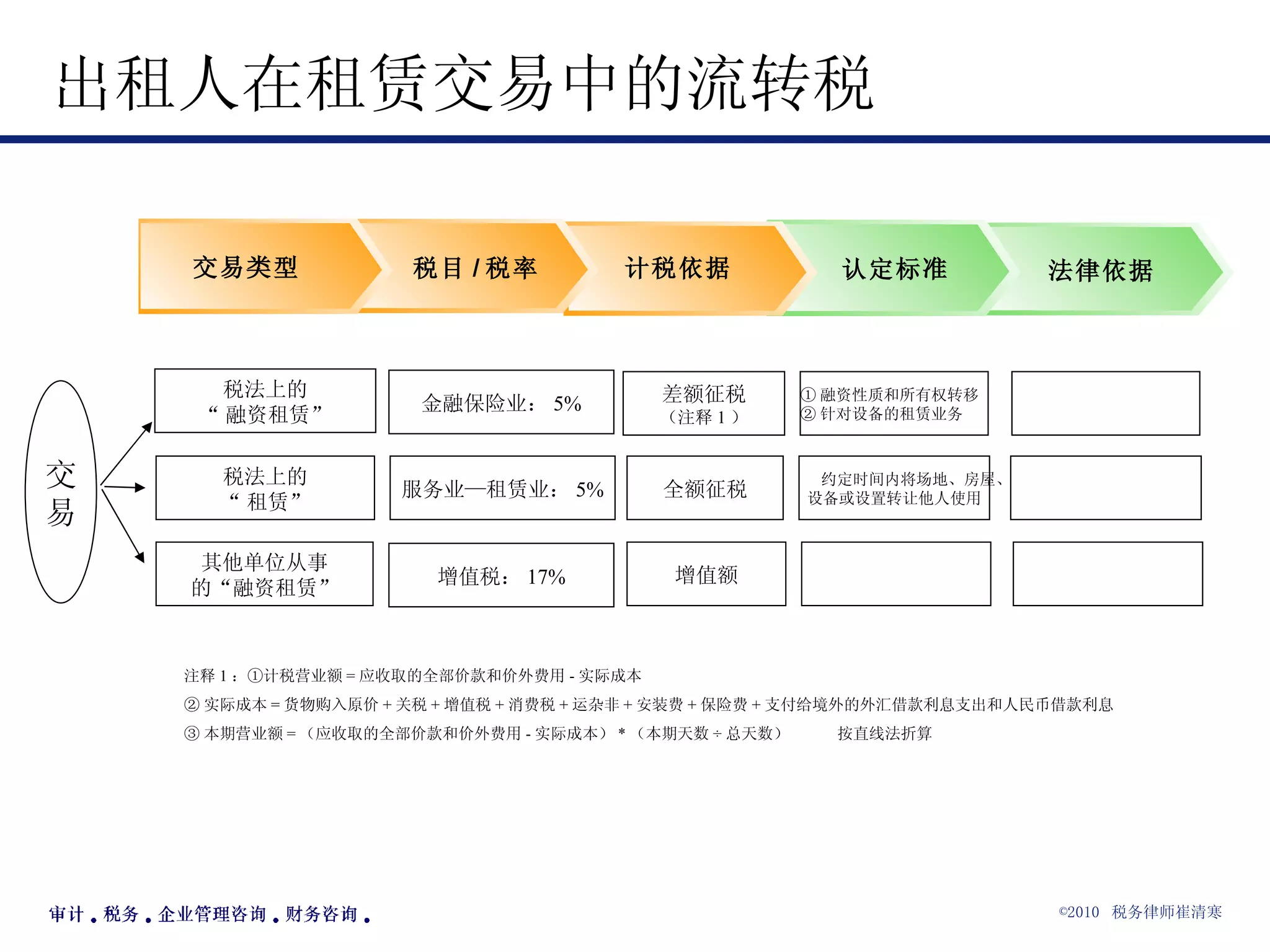出租人在租赁交易中的流转税 交 易 税法上的 “ 融资租赁” 税法上的 “ 租赁” 其他单位从事 的“融资租赁” 计税依据 认定标准 法律依据 税目 / 税率 交易类型 金融保险业： 5% 服务业—租赁业： 5% 增值税： 17% 差额征税 （注释 1 ） 全额征税 增值额 ① 融资性质和所有权转移 ② 针对设备的租赁业务 约定时间内将场地、房屋、 设备或设置转让他人使用 注释 1 ：①计税营业额 = 应收取的全部价款和价外费用 - 实际成本 ② 实际成本 = 货物购入原价 + 关税 + 增值税 + 消费税 + 运杂非 + 安装费 + 保险费 + 支付给境外的外汇借款利息支出和人民币借款利息 ③ 本期营业额 = （应收取的全部价款和价外费用 - 实际成本） * （本期天数 ÷ 总天数）  按直线法折算 