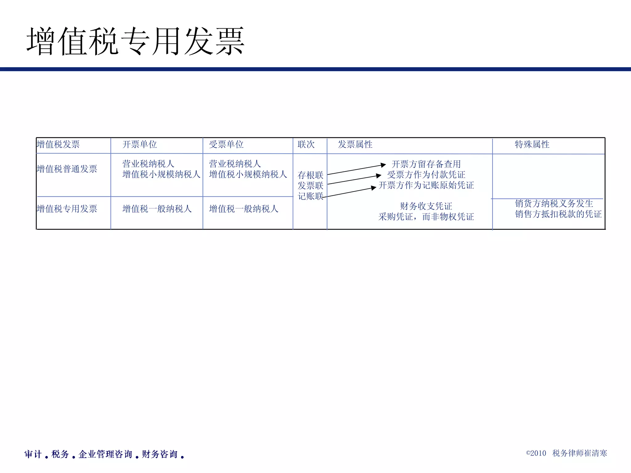 增值税专用发票 销货方纳税义务发生 销售方抵扣税款的凭证 增值税一般纳税人 增值税一般纳税人  增值税专用发票 　 开票方留存备查用 受票方作为付款凭证 开票方作为记账原始凭证 财务收支凭证 采购凭证，而非物权凭证 存根联 发票联 记账联 营业税纳税人 增值税小规模纳税人 营业税纳税人 增值税小规模纳税人 增值税普通发票 特殊属性 发票属性 联次 受票单位 开票单位 增值税发票 
