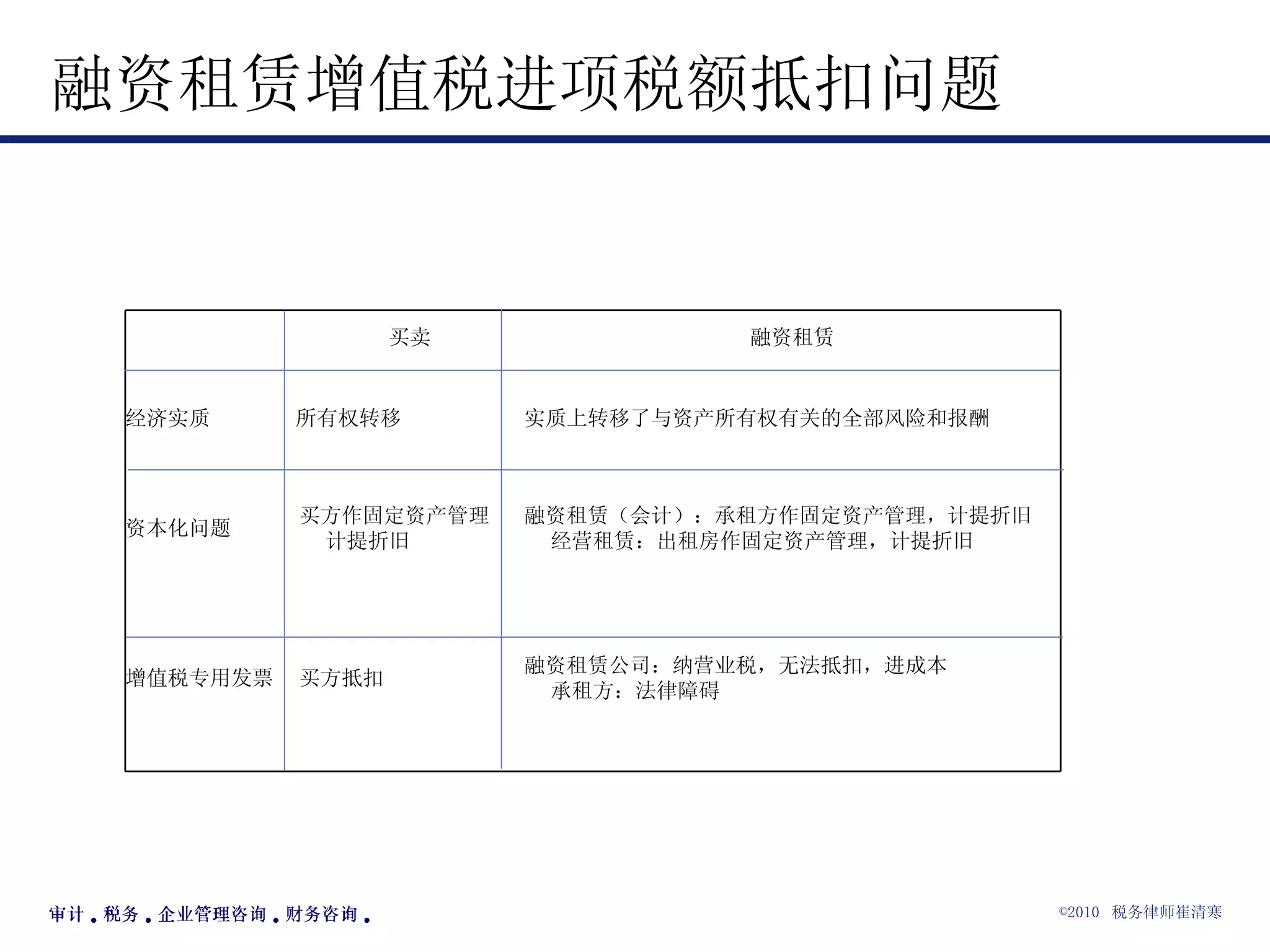 融资租赁增值税进项税额抵扣问题 融资租赁公司：纳营业税，无法抵扣，进成本 承租方：法律障碍 买方抵扣 增值税专用发票 融资租赁（会计）：承租方作固定资产管理，计提折旧 经营租赁：出租房作固定资产管理，计提折旧 买方作固定资产管理 计提折旧 资本化问题 实质上转移了与资产所有权有关的全部风险和报酬 所有权转移 经济实质 融资租赁 买卖 　 