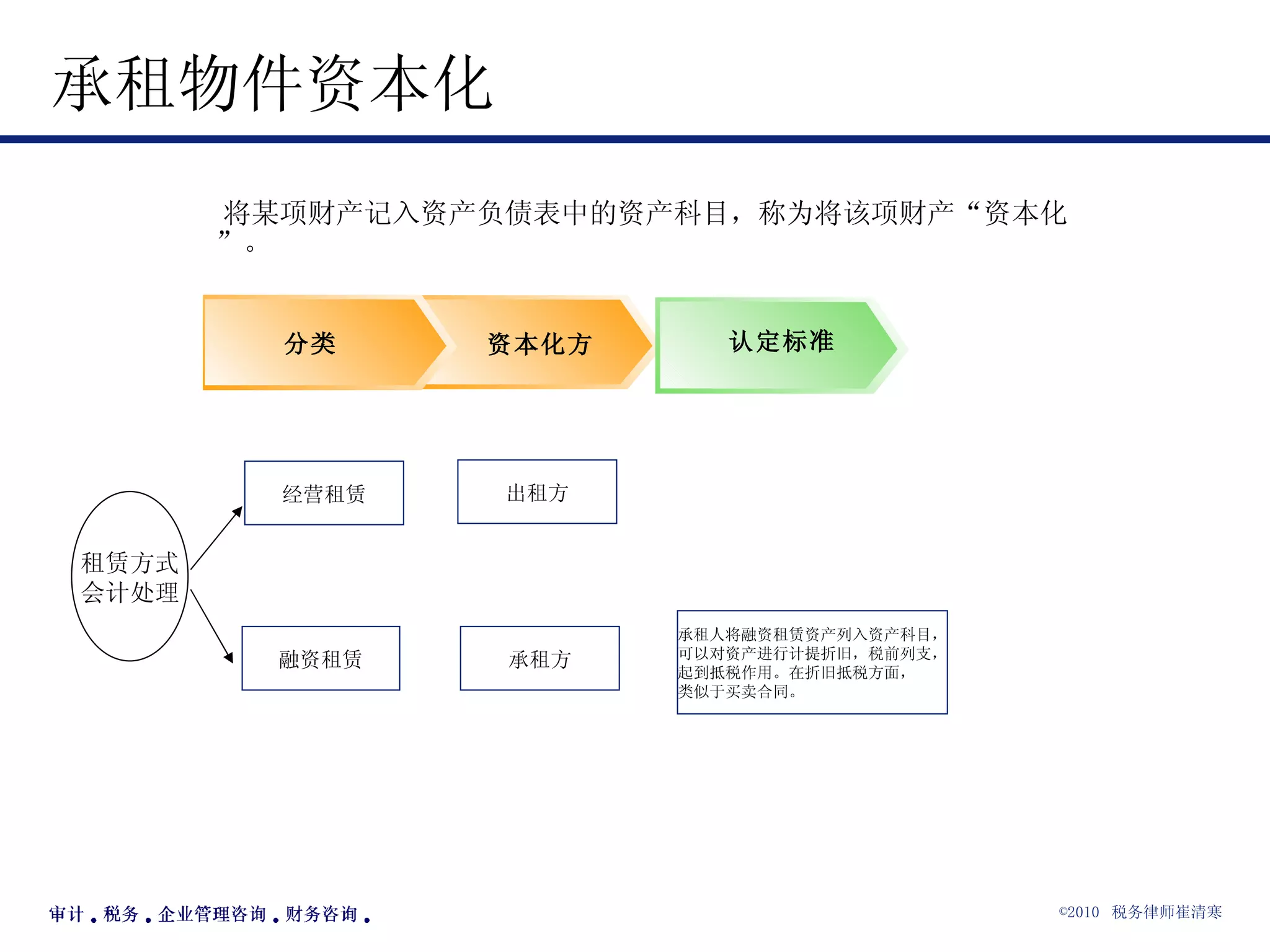承租物件资本化 将某项财产记入资产负债表中的资产科目，称为将该项财产“资本化”。 租赁方式 会计处理 经营租赁 融资租赁 资本化方 分类 出租方 承租方 认定标准 承租人将融资租赁资产列入资产科目， 可以对资产进行计提折旧，税前列支， 起到抵税作用。在折旧抵税方面， 类似于买卖合同。 