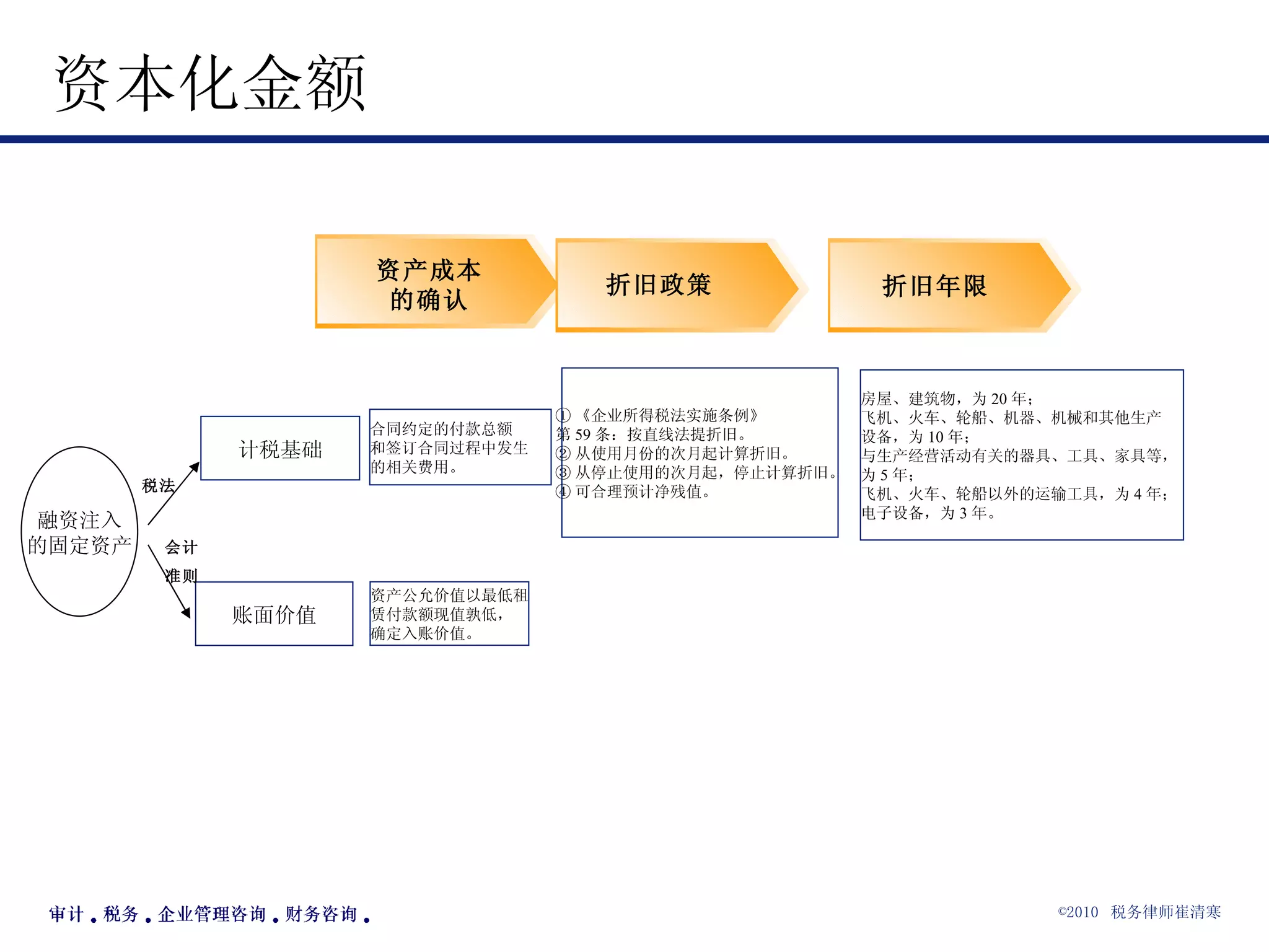 资本化金额 融资注入 的固定资产 计税基础 账面价值 合同约定的付款总额 和签订合同过程中发生 的相关费用。 资产公允价值以最低租 赁付款额现值孰低， 确定入账价值。 税法 会计 准则 资产成本 的确认 折旧政策 ① 《企业所得税法实施条例》 第 59 条：按直线法提折旧。 ② 从使用月份的次月起计算折旧。 ③ 从停止使用的次月起，停止计算折旧。 ④ 可合理预计净残值。 折旧年限 房屋、建筑物，为 20 年； 飞机、火车、轮船、机器、机械和其他生产 设备，为 10 年； 与生产经营活动有关的器具、工具、家具等， 为 5 年； 飞机、火车、轮船以外的运输工具，为 4 年； 电子设备，为 3 年。 