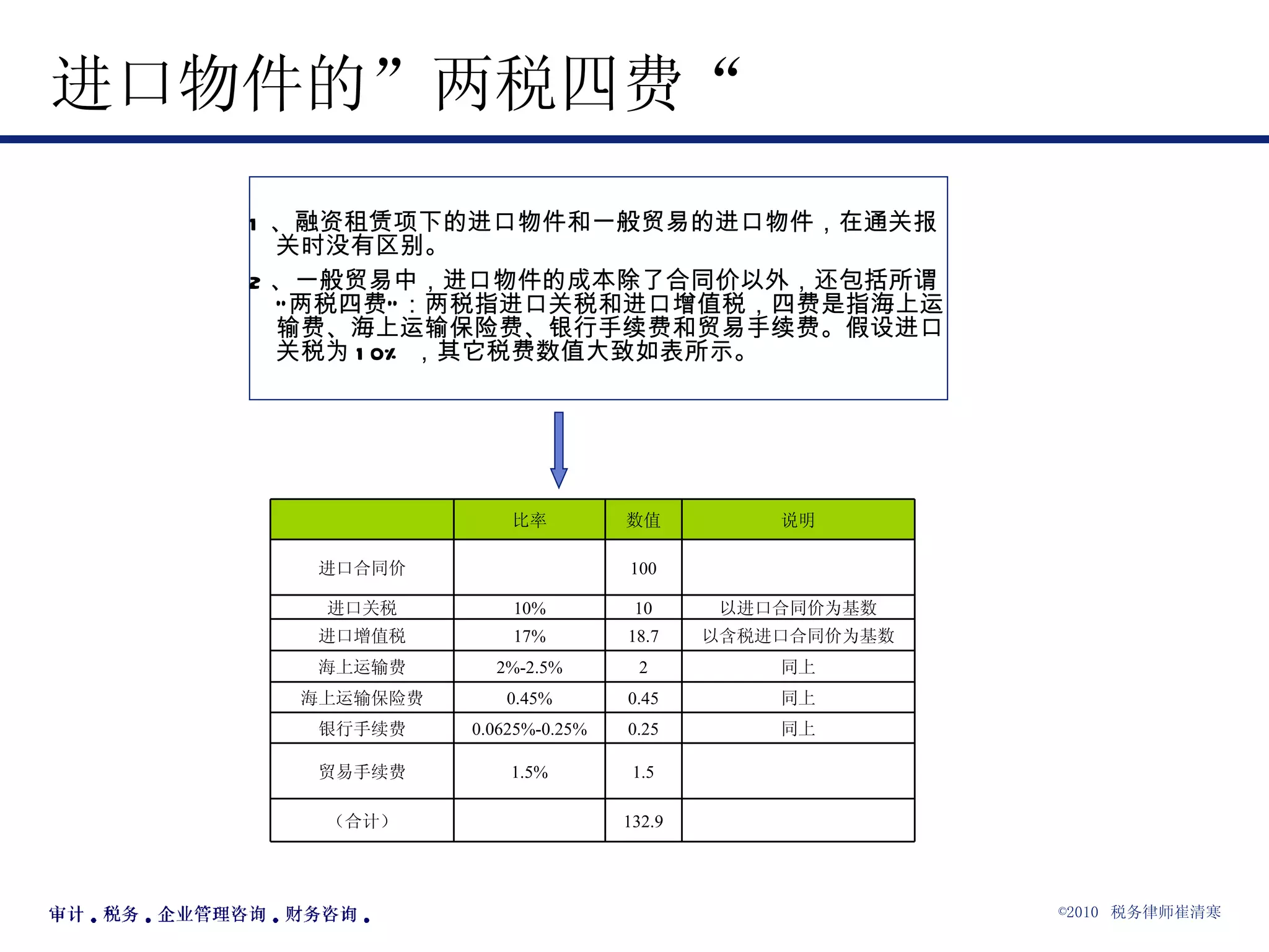 进口物件的”两税四费“ 1 、融资租赁项下的进口物件和一般贸易的进口物件，在通关报关时没有区别。 2 、一般贸易中，进口物件的成本除了合同价以外，还包括所谓”两税四费“：两税指进口关税和进口增值税，四费是指海上运输费、海上运输保险费、银行手续费和贸易手续费。假设进口关税为 10% ，其它税费数值大致如表所示。 132.9 （合计） 1.5 1.5% 贸易手续费 同上 0.25 0.0625%-0.25% 银行手续费 同上 0.45 0.45% 海上运输保险费 同上 2 2%-2.5% 海上运输费 以含税进口合同价为基数 18.7 17% 进口增值税 以进口合同价为基数 10 10% 进口关税 100 进口合同价 说明 数值 比率 