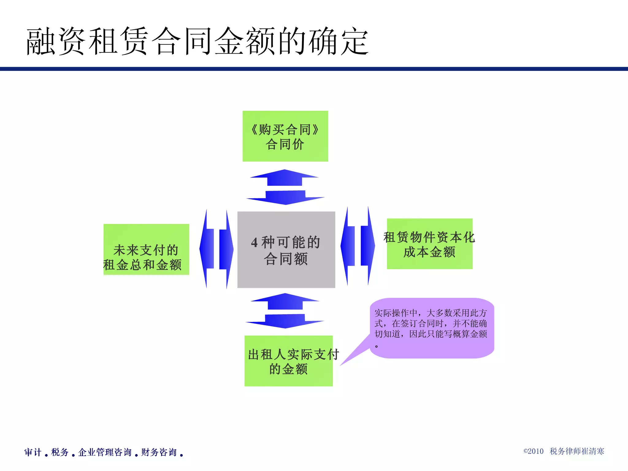融资租赁合同金额的确定 出租人实际支付 的金额 《购买合同》 合同价 未来支付的 租金总和金额  租赁物件资本化 成本金额 4 种可能的 合同额 实际操作中，大多数采用此方式，在签订合同时，并不能确切知道，因此只能写概算金额 。 