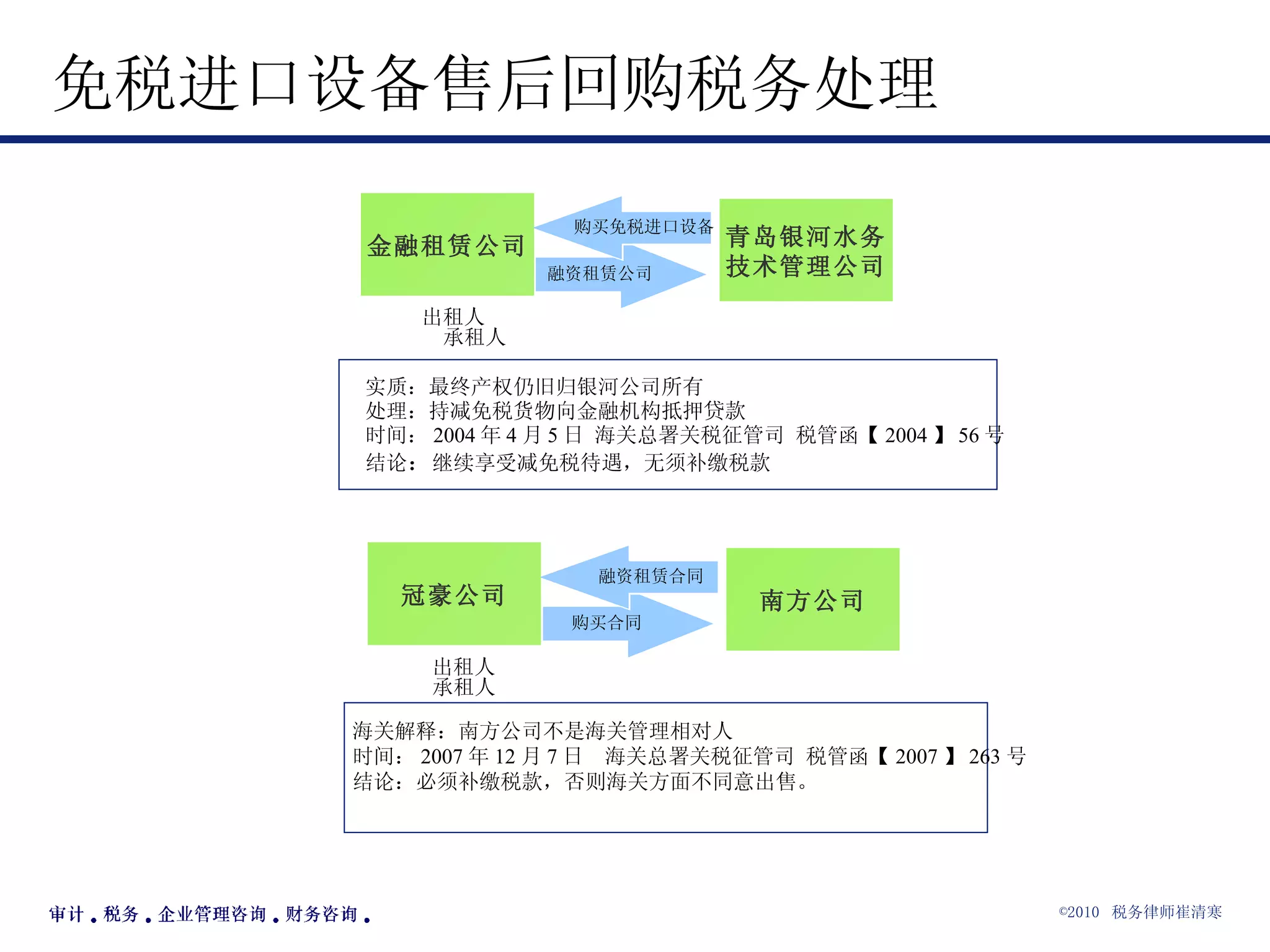 免税进口设备售后回购税务处理 金融租赁公司 青岛银河水务 技术管理公司 融资租赁公司 购买免税进口设备 实质：最终产权仍旧归银河公司所有 处理：持减免税货物向金融机构抵押贷款 时间： 2004 年 4 月 5 日 海关总署关税征管司 税管函【 2004 】 56 号 结论 ： 继续享受减免税待遇，无须补缴税款 出租人  承租人 冠豪公司 南方公司 购买合同 融资租赁合同 海关解释：南方公司不是海关管理相对人 时间： 2007 年 12 月 7 日  海关总署关税征管司 税管函【 2007 】 263 号 结论：必须补缴税款，否则海关方面不同意出售。 出租人  承租人 