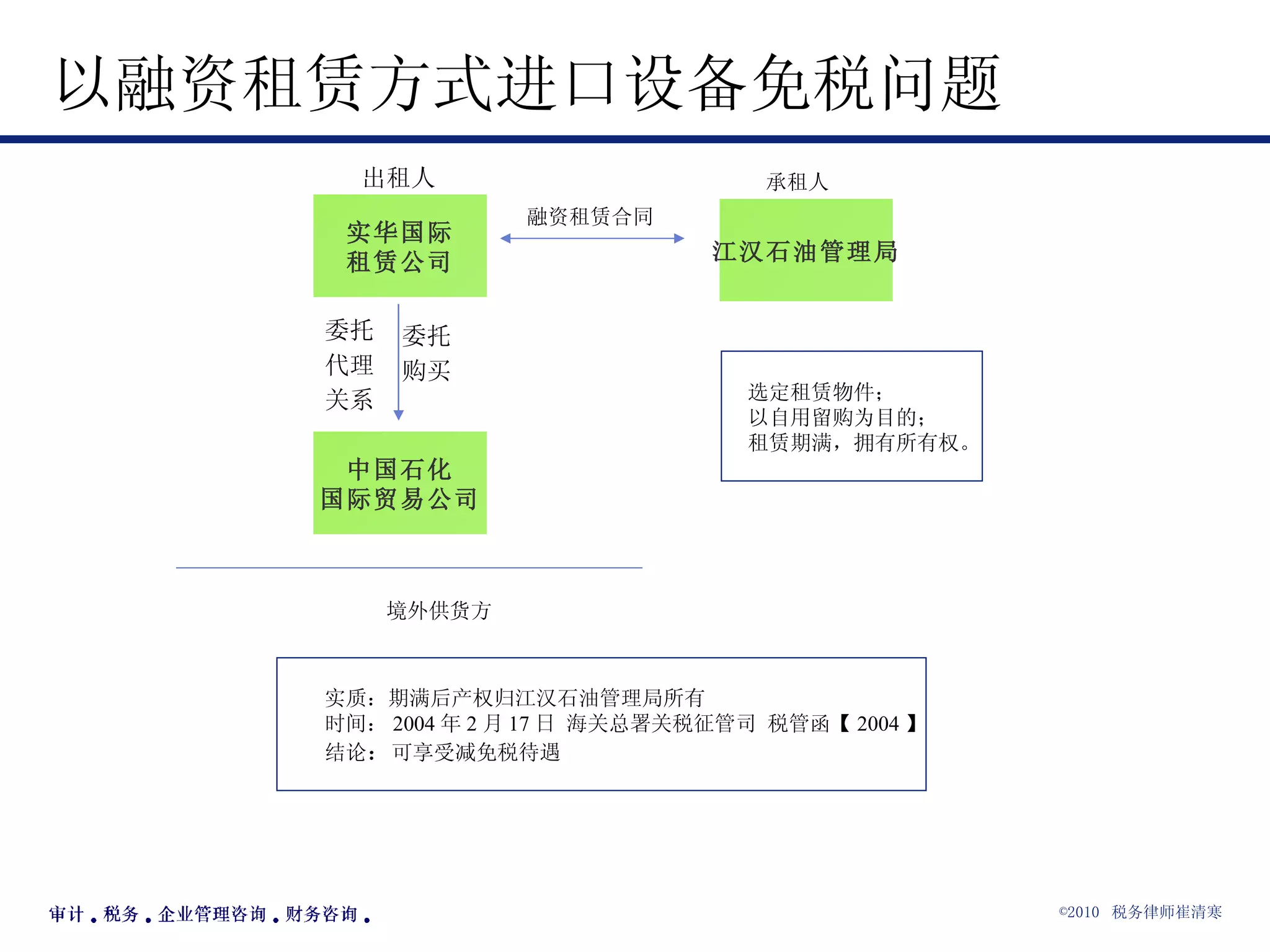 以融资租赁方式进口设备免税问题 实华国际 租赁公司 江汉石油管理局 实质：期满后产权归江汉石油管理局所有 时间： 2004 年 2 月 17 日 海关总署关税征管司 税管函【 2004 】 19 号 结论 ： 可享受减免税待遇 承租人 选定租赁物件； 以自用留购为目的； 租赁期满，拥有所有权。 中国石化 国际贸易公司 境外供货方 融资租赁合同 委托 购买 委托 代理 关系 出租人  
