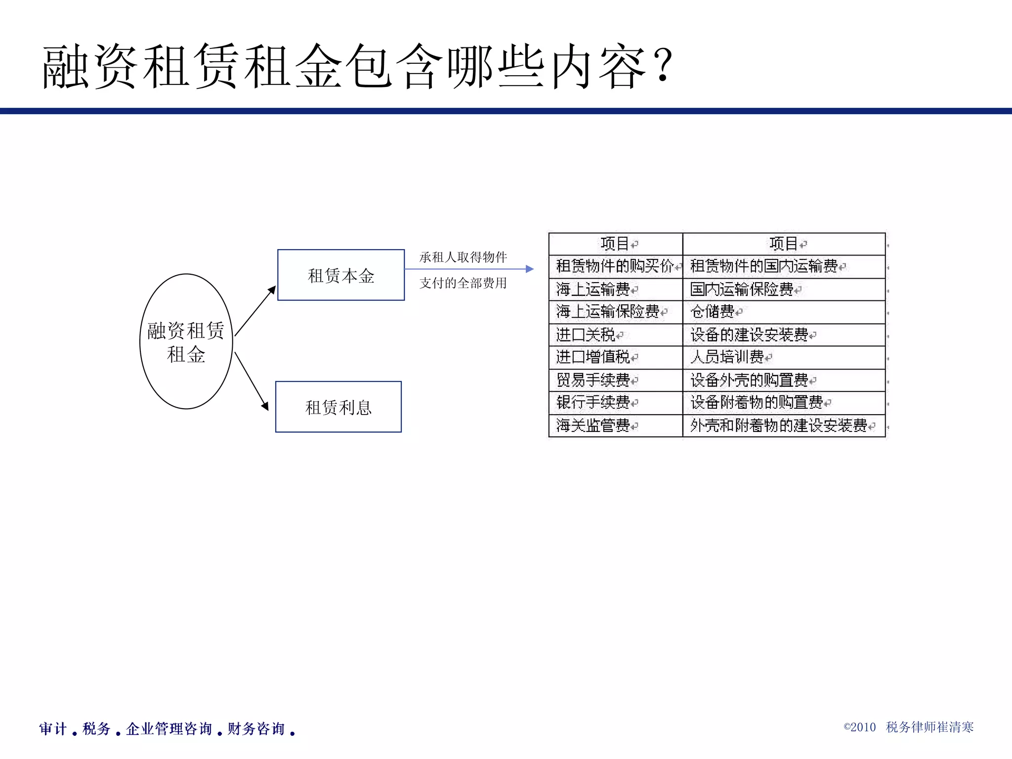 融资租赁租金包含哪些内容？ 融资租赁 租金 租赁本金 租赁利息 承租人取得物件 支付的全部费用 