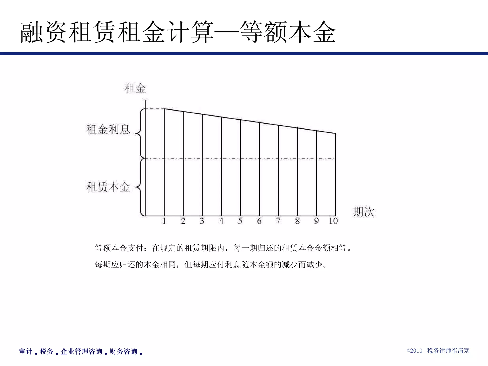 融资租赁租金计算—等额本金 等额本金支付：在规定的租赁期限内，每一期归还的租赁本金金额相等。 每期应归还的本金相同，但每期应付利息随本金额的减少而减少。 