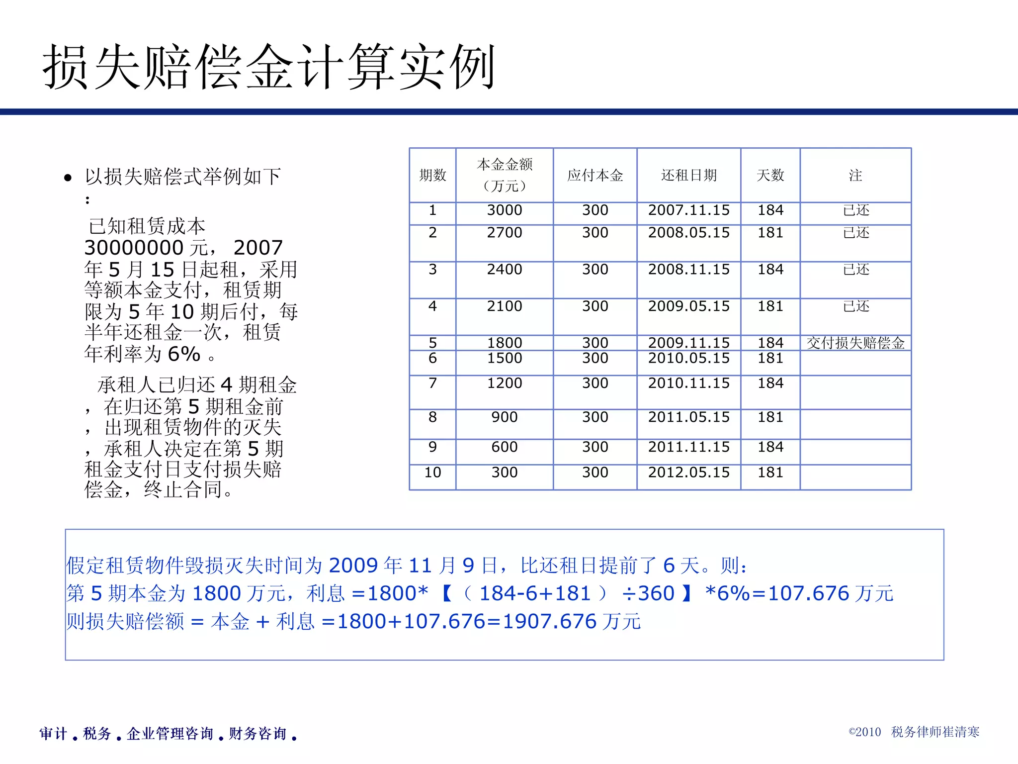 损失赔偿金计算实例 以损失赔偿式举例如下： 已知租赁成本 30000000 元， 2007 年 5 月 15 日起租，采用等额本金支付，租赁期限为 5 年 10 期后付，每半年还租金一次，租赁年利率为 6% 。 承租人已归还 4 期租金，在归还第 5 期租金前，出现租赁物件的灭失，承租人决定在第 5 期租金支付日支付损失赔偿金，终止合同。 假定租赁物件毁损灭失时间为 2009 年 11 月 9 日，比还租日提前了 6 天。则： 第 5 期本金为 1800 万元，利息 =1800* 【（ 184-6+181 ） ÷360 】 *6%=107.676 万元 则损失赔偿额 = 本金 + 利息 =1800+107.676=1907.676 万元 181 2012.05.15 300 300 10 交付损失赔偿金 已还 已还 已还 已还 注 184 181 184 181 184 181 184 181 184 天数 2011.11.15 2011.05.15 2010.11.15 2010.05.15 2009.11.15 2009.05.15 2008.11.15 2008.05.15 2007.11.15 还租日期 300 300 300 300 300 300 300 300 300 应付本金 600 900 1200 1500 1800 2100 2400 2700 3000 本金金额 （万元） 6 4 2 9 8 7 1 5 3 期数 