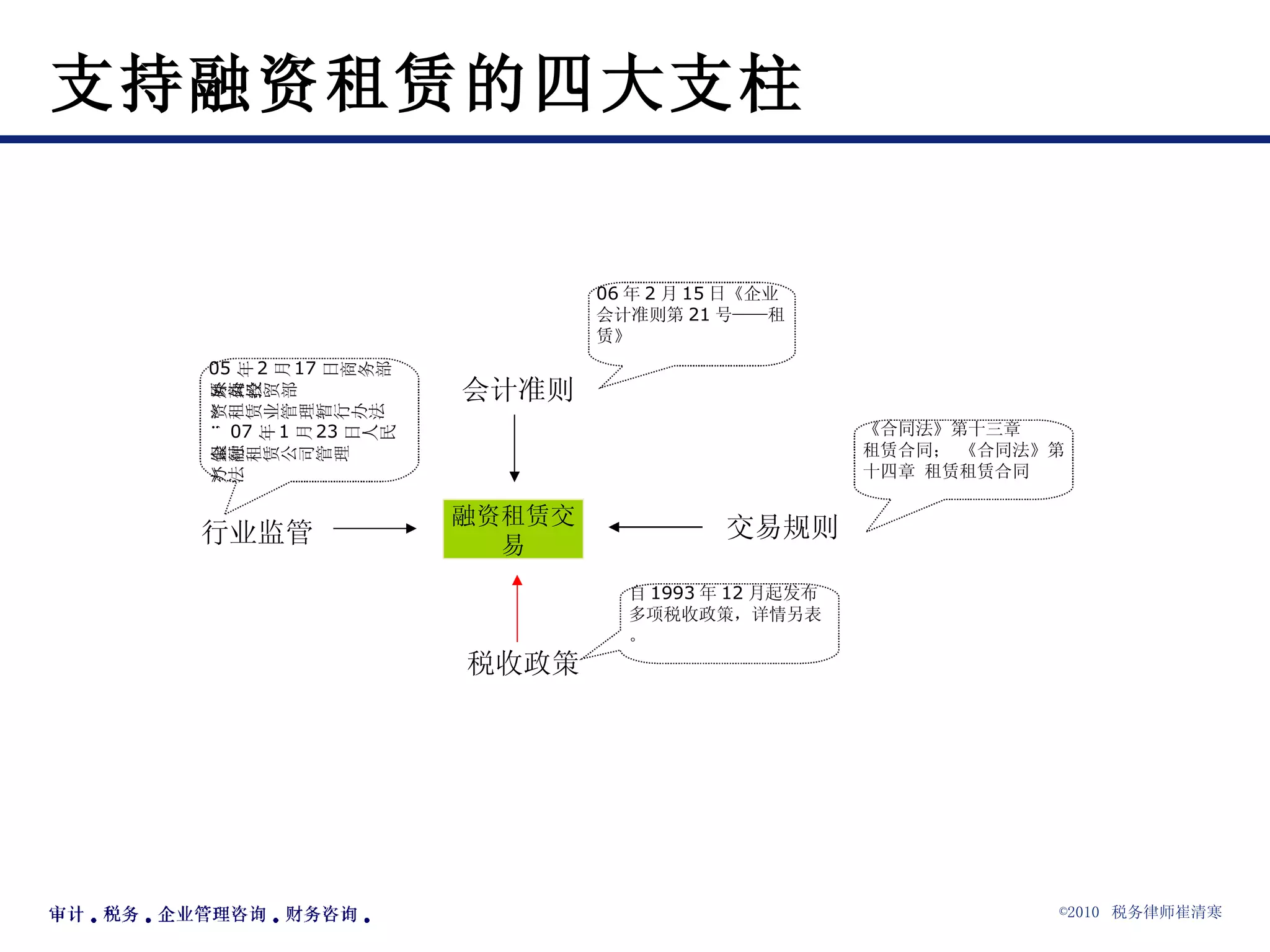 支持融资租赁的四大支柱 融资租赁交易 行业监管 交易规则 会计准则 税收政策 《合同法》第十三章 租赁合同； 《合同法》第十四章 租赁租赁合同 06 年 2 月 15 日《企业会计准则第 21 号——租赁》 05 年 2 月 17 日商务部（原外经贸部）《外商投资租赁业管理暂行办法》； 07 年 1 月 23 日人民银行《金融租赁公司管理办法》 自 1993 年 12 月起发布多项税收政策，详情另表。 