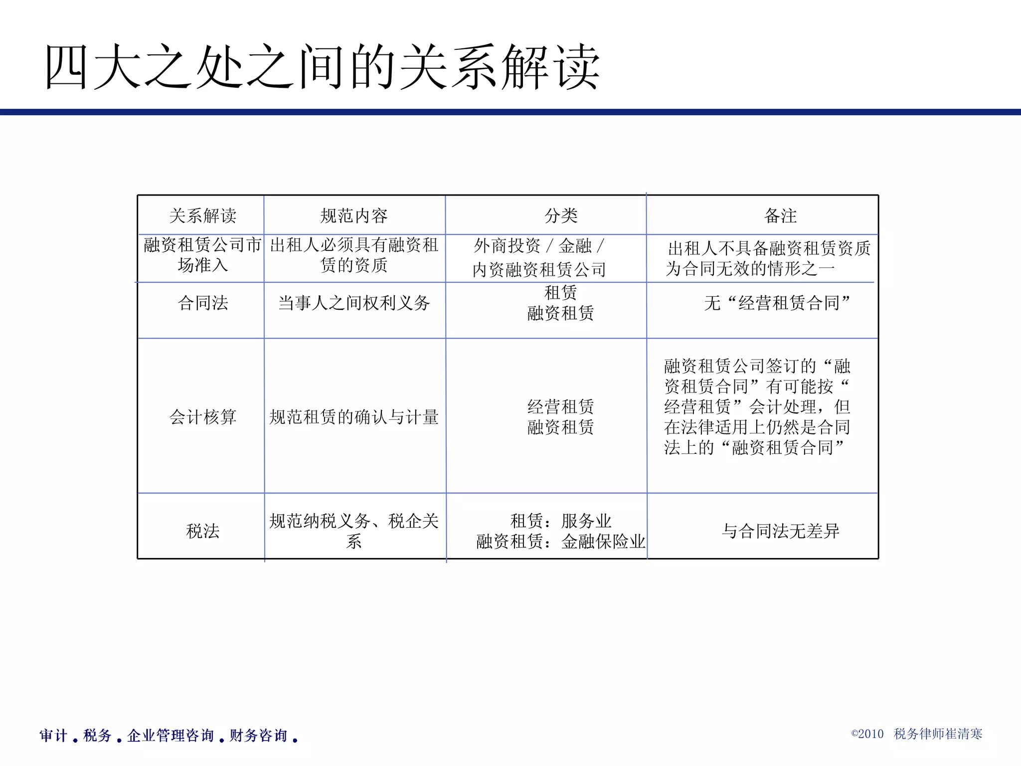 四大之处之间的关系解读  与合同法无差异 租赁：服务业 融资租赁：金融保险业 规范纳税义务、税企关系 税法 融资租赁公司签订的“融资租赁合同”有可能按“经营租赁”会计处理，但在法律适用上仍然是合同法上的“融资租赁合同” 经营租赁 融资租赁 规范租赁的确认与计量 会计核算 无“经营租赁合同” 租赁 融资租赁 当事人之间权利义务 合同法 　 出租人不具备融资租赁资质为合同无效的情形之一 出租人必须具有融资租赁的资质 融资租赁公司市场准入 备注 分类 规范内容 关系解读 与合同法无差异 租赁：服务业 融资租赁：金融保险业 规范纳税义务、税企关系 税法 无“经营租赁合同” 租赁 融资租赁 当事人之间权利义务 合同法 外商投资 / 金融 / 内资融资租赁公司 融资租赁公司市场准入 备注 分类 规范内容 