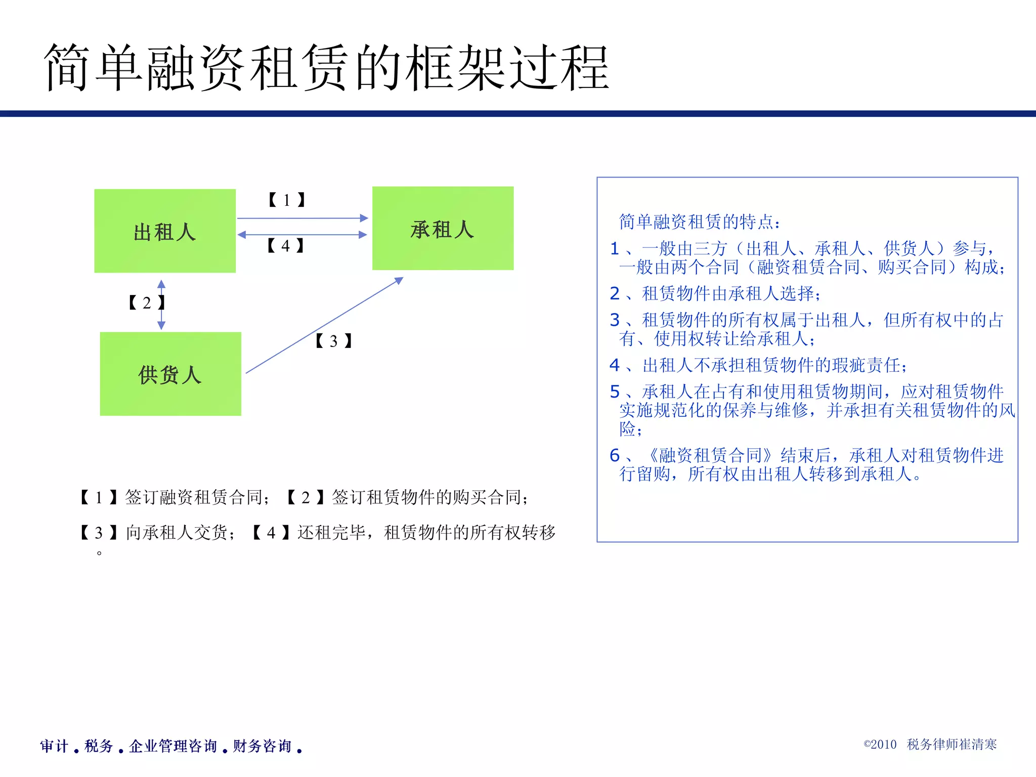 简单融资租赁的框架过程 出租人 承租人 供货人 【 1 】 【 4 】 【 3 】 【 2 】 【 1 】签订融资租赁合同；【 2 】签订租赁物件的购买合同； 【 3 】向承租人交货；【 4 】还租完毕，租赁物件的所有权转移。 简单融资租赁的特点： 1 、一般由三方（出租人、承租人、供货人）参与，一般由两个合同（融资租赁合同、购买合同）构成； 2 、租赁物件由承租人选择； 3 、租赁物件的所有权属于出租人，但所有权中的占有、使用权转让给承租人； 4 、出租人不承担租赁物件的瑕疵责任； 5 、承租人在占有和使用租赁物期间，应对租赁物件实施规范化的保养与维修，并承担有关租赁物件的风险； 6 、《融资租赁合同》结束后，承租人对租赁物件进行留购，所有权由出租人转移到承租人。 